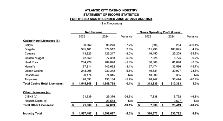Bally's Atlantic City casino profits revenue